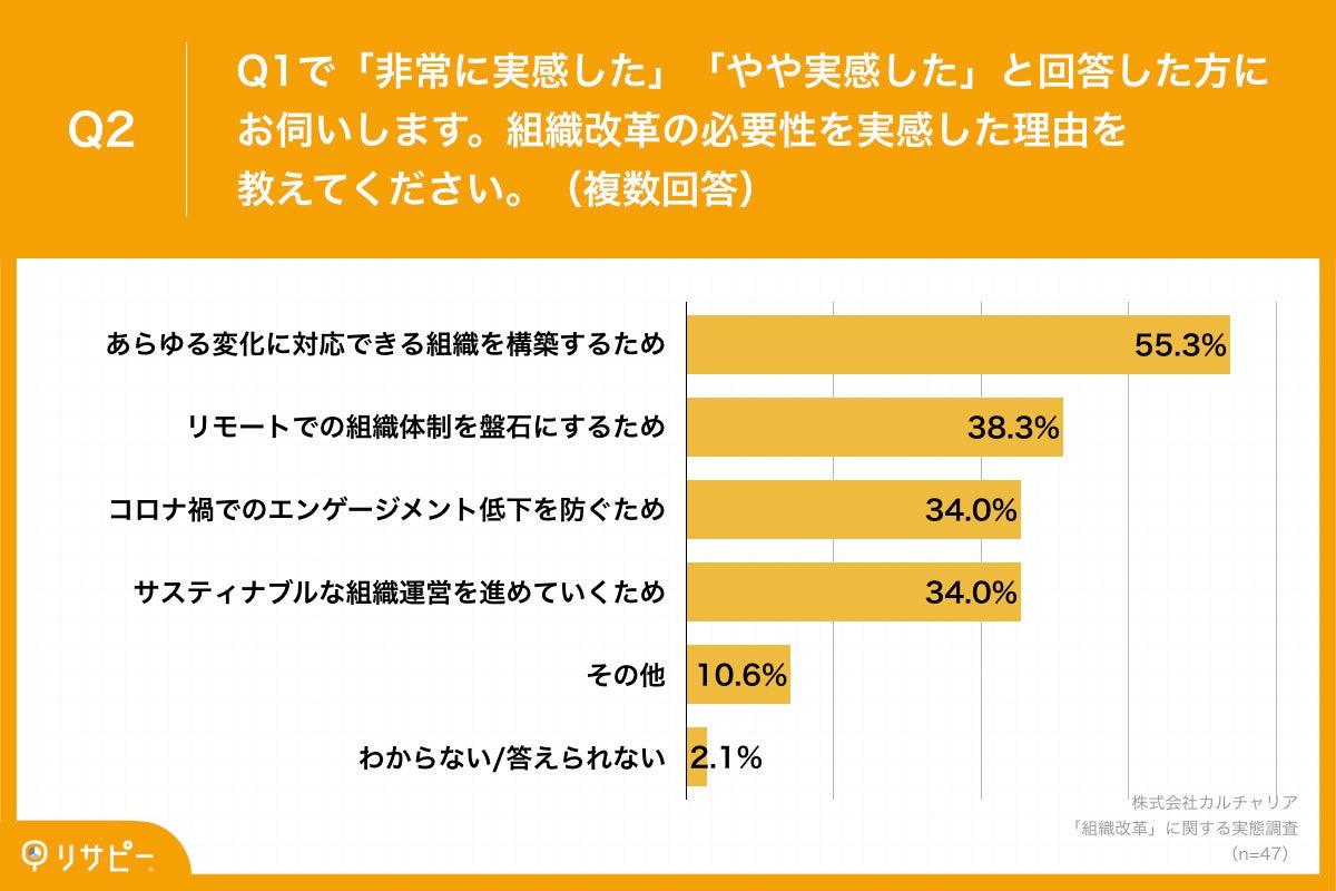 Q2.組織改革の必要性を実感した理由を教えてください。（複数回答）