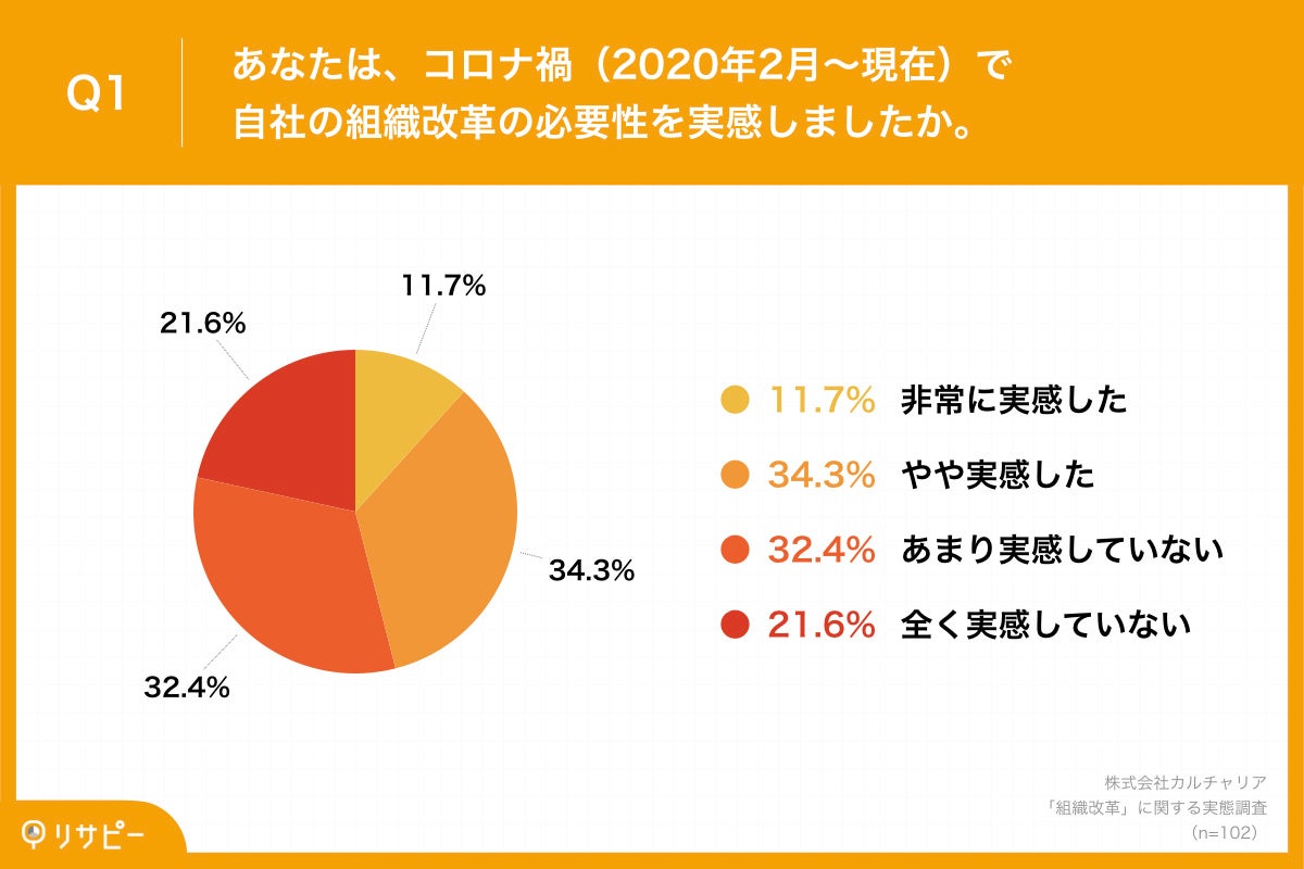 Q1.あなたは、コロナ禍（2020年2月～現在）で自社の組織改革の必要性を実感しましたか。