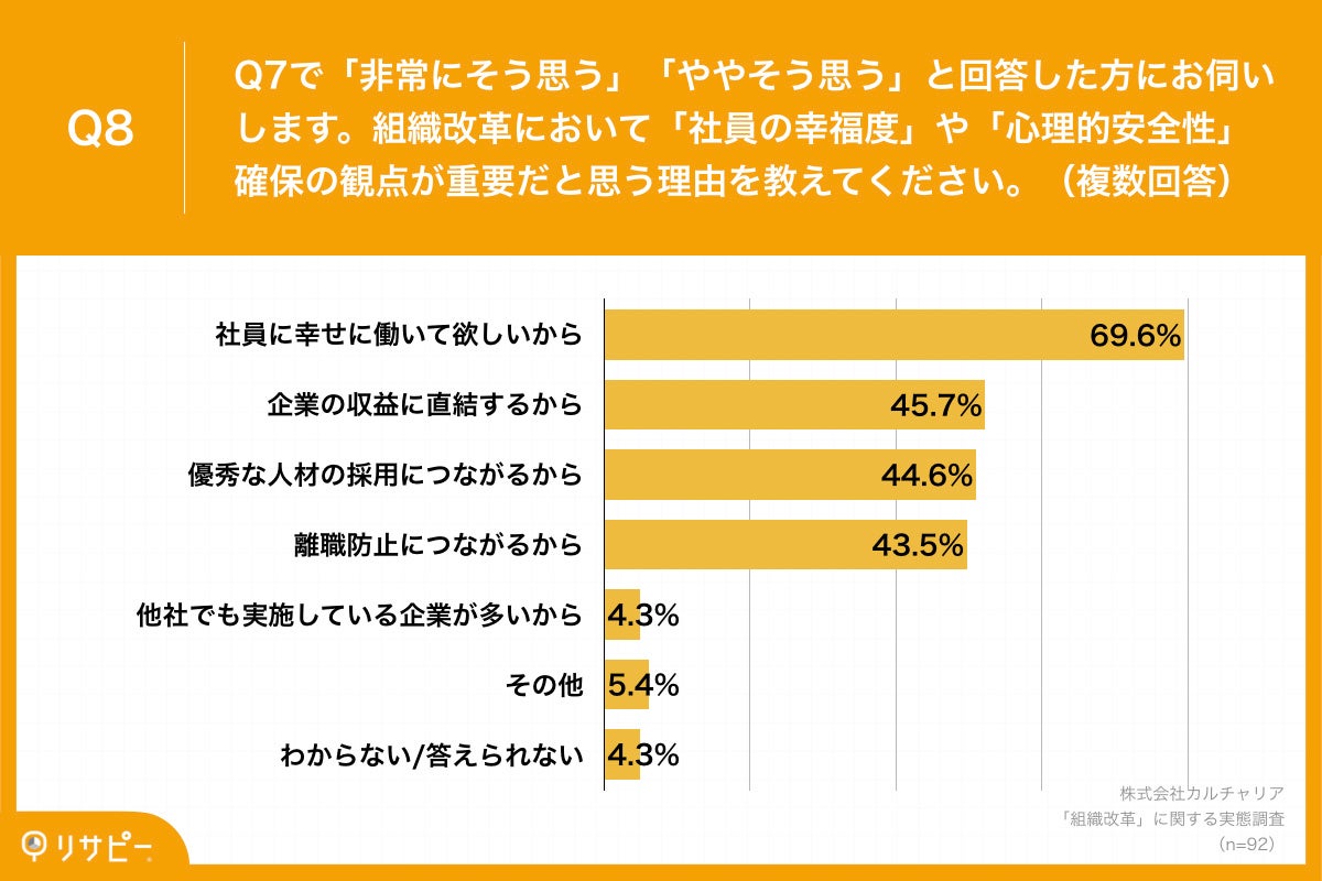 Q8.組織改革において「社員の幸福度」や「心理的安全性」確保の観点が重要だと思う理由を教えてください。（複数回答）