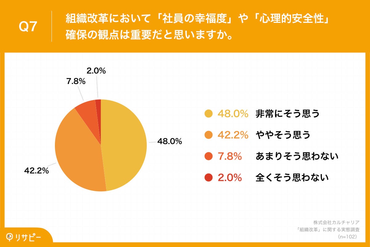 Q7.組織改革において「社員の幸福度」や「心理的安全性」確保の観点は重要だと思いますか。
