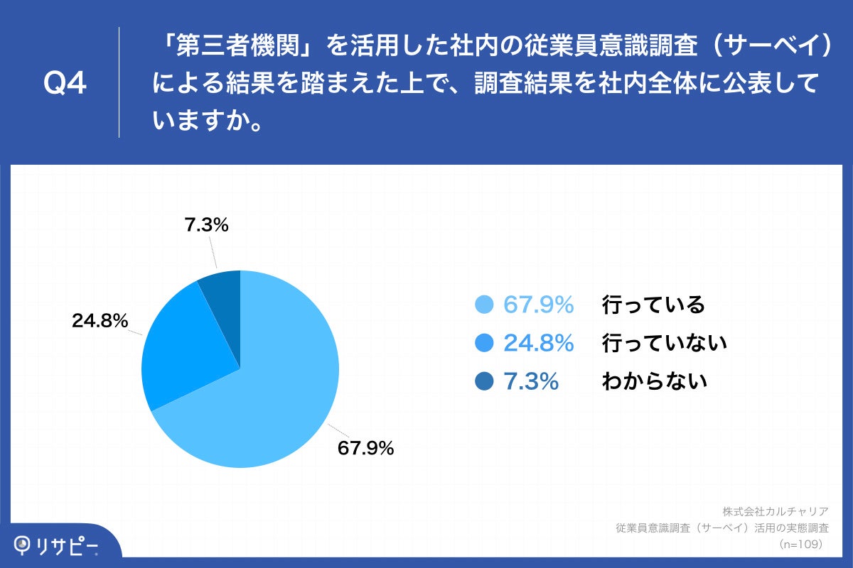 「Q4.「第三者機関」を活用した社内の従業員意識調査（サーベイ）による結果を踏まえた上で、調査結果を社内全体に公表していますか。」