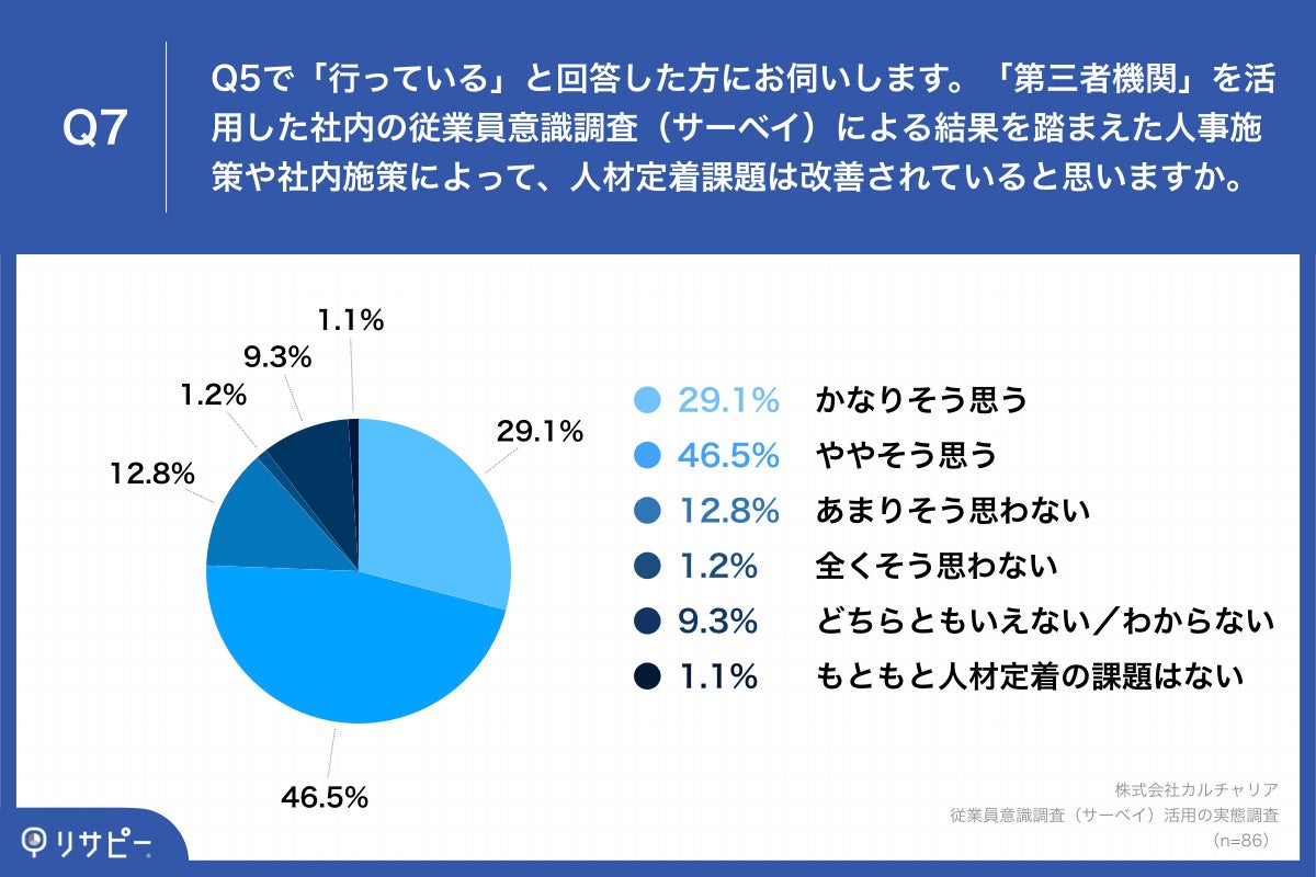 「Q7.「第三者機関」を活用した社内の従業員意識調査（サーベイ）による結果を踏まえた人事施策や社内施策によって、人材定着課題は改善されていると思いますか。」