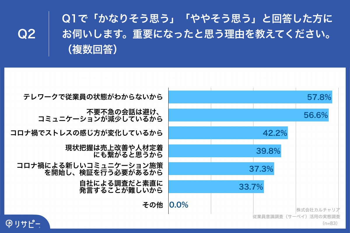 「Q2.重要になったと思う理由を教えてください。（複数回答）」