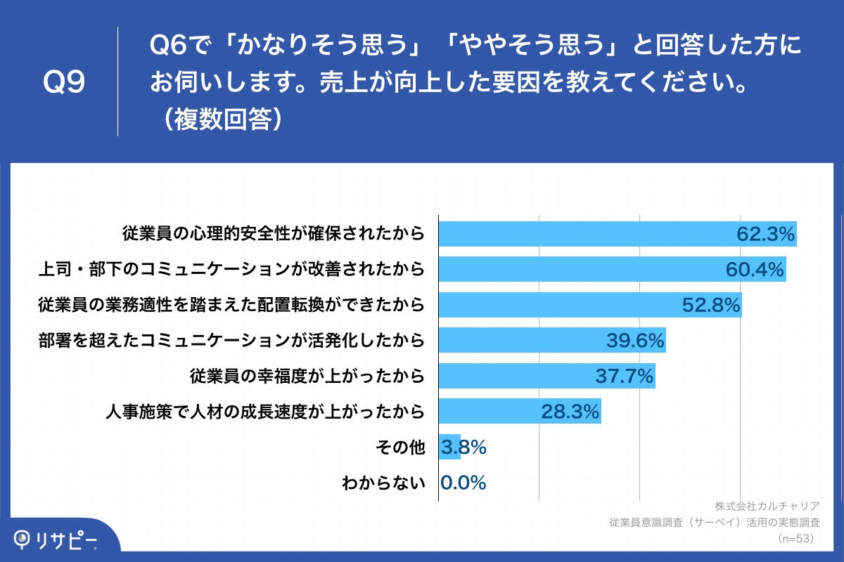 「Q9.売上が向上した要因を教えてください。（複数回答）」