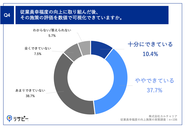 Q4.従業員幸福度の向上に取り組んだ後、その施策の評価を数値で可視化できていますか。