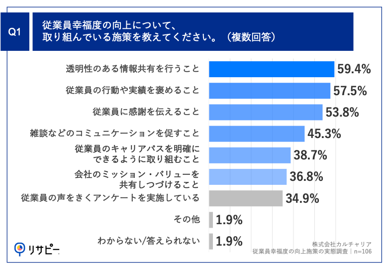 Q1.従業員幸福度の向上について、取り組んでいる施策を教えてください。（複数回答）