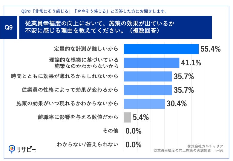 Q9.従業員幸福度の向上において、施策の効果が出ているか不安に感じる理由を教えてください。(複数回答)