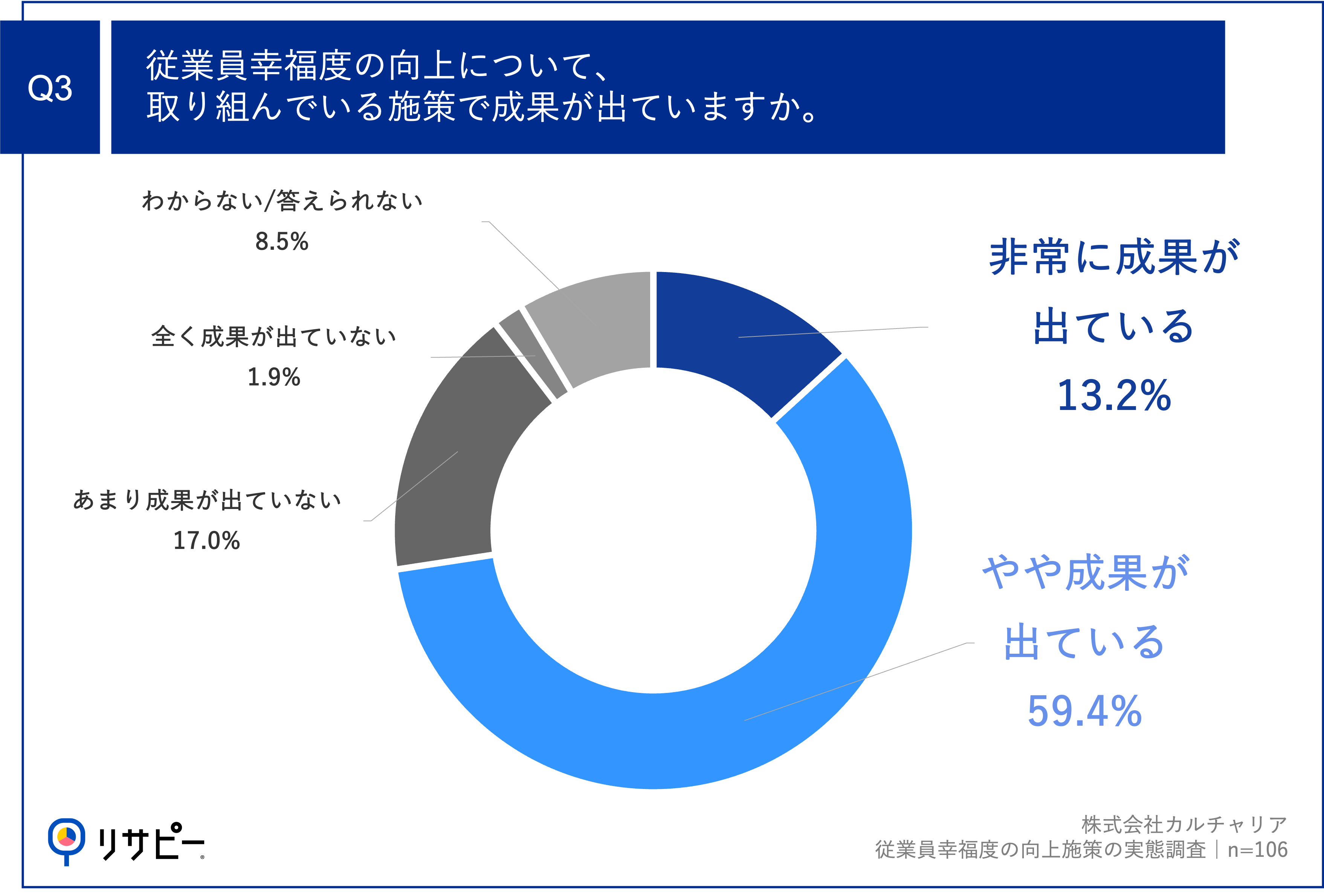 Q3.従業員幸福度の向上について、取り組んでいる施策で成果が出ていますか。