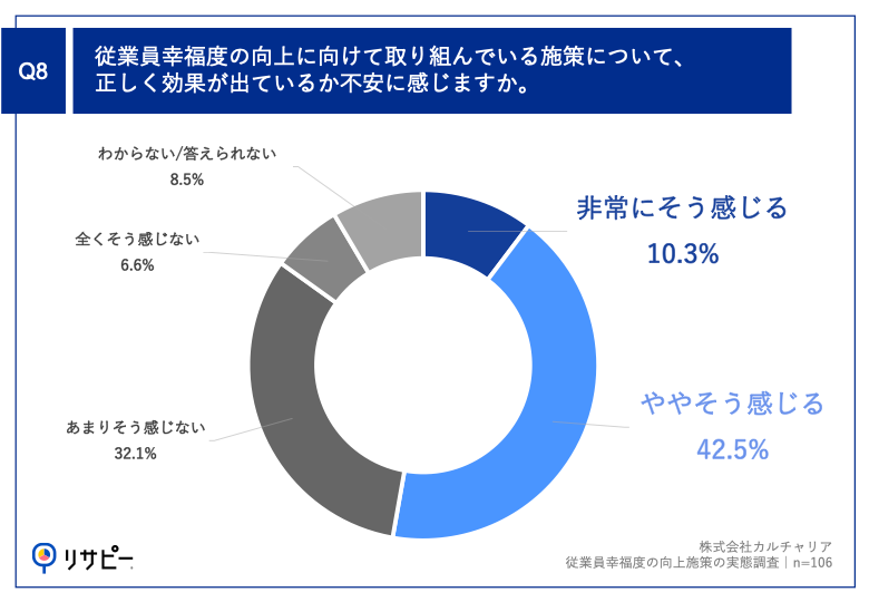 Q8.従業員幸福度の向上に向けて取り組んでいる施策について、正しく効果が出ているか不安に感じますか。