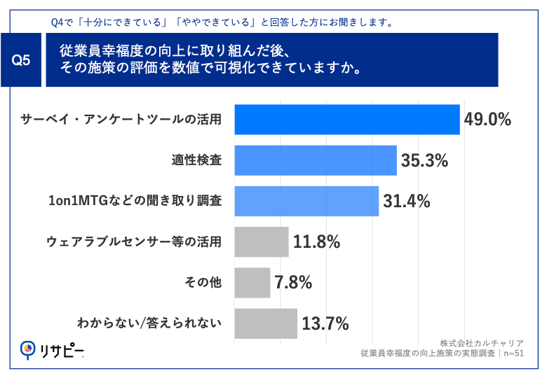 Q5.Q4で「十分にできている」「ややできている」と回答した方にお聞きします。従業員幸福度について、どのような方法で評価を数値で可視化していますか。（複数回答）