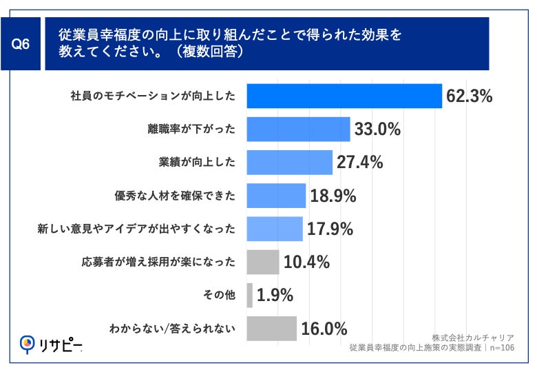 Q6.従業員幸福度の向上に取り組んだことで得られた効果を教えてください。(複数回答)