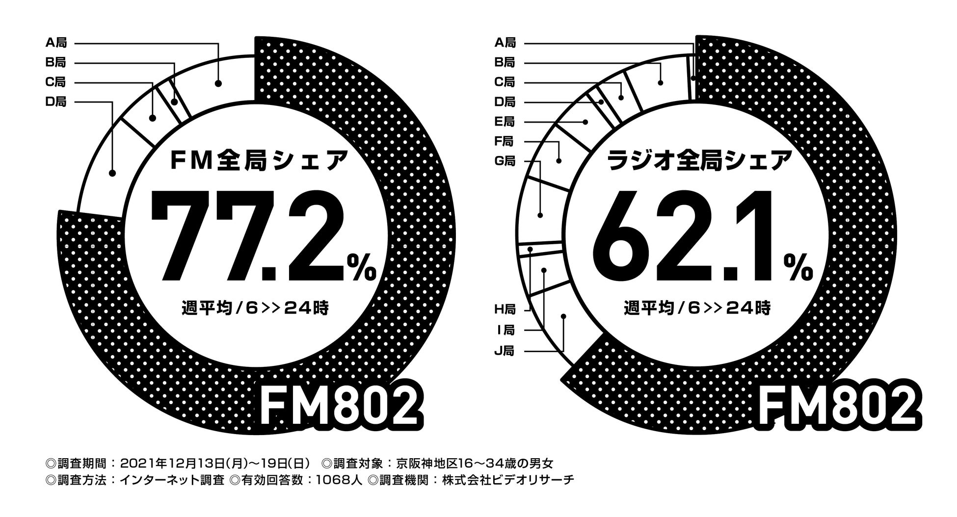 Fm802は ビデオリサーチ関西圏ラジオ聴取率調査 においてコアターゲットとする16歳 34歳の6 00 24 00聴取で首位を獲得しました 株式会社 Fm802のプレスリリース Fm802は ビデオリサーチ関西圏ラジオ聴取率調査 においてコアターゲットとする16歳 34歳の6 00 24 00聴取で首位を獲得しました 株式会社 Fm802のプレスリリース