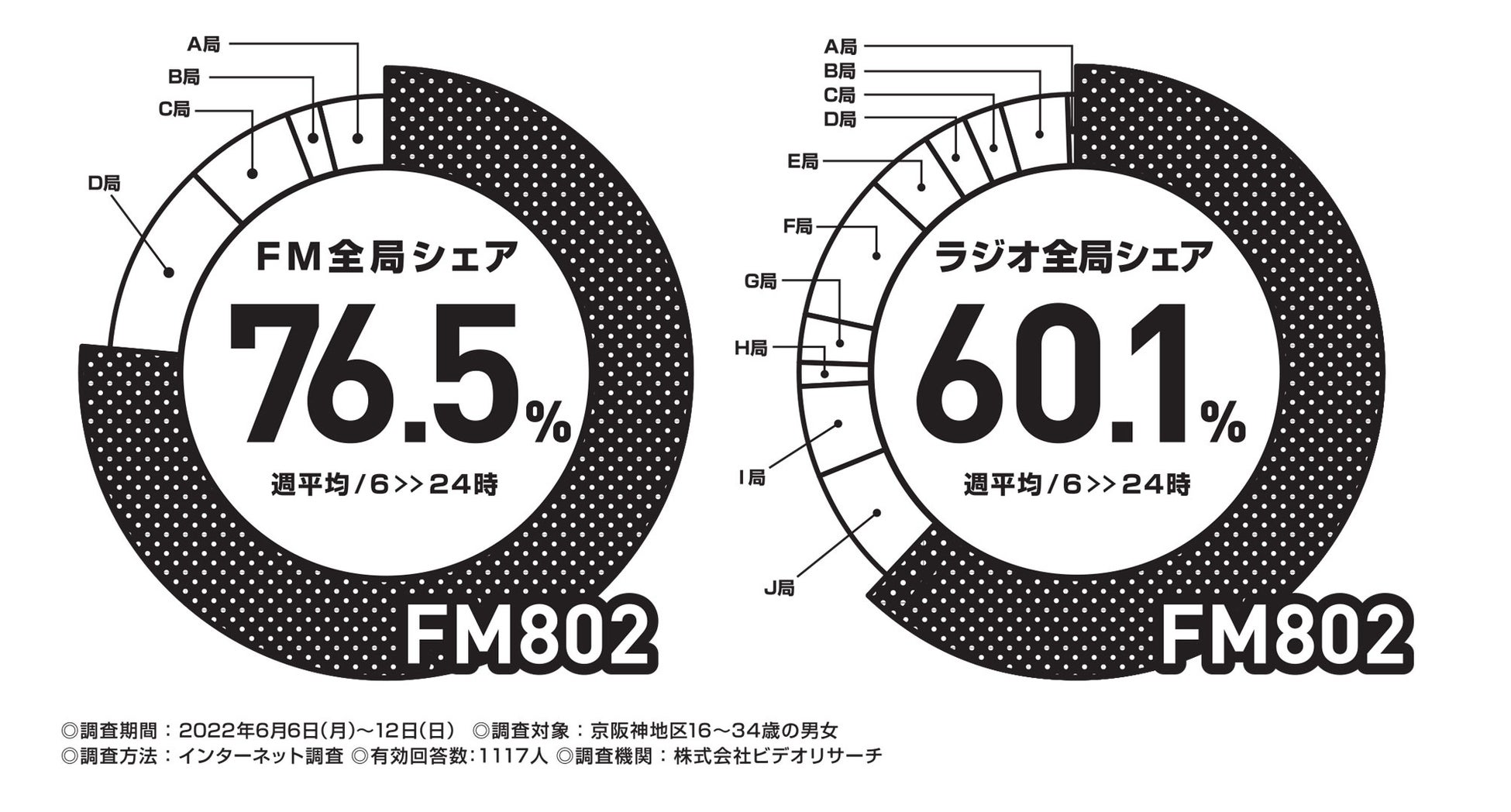 Fm802は22年6月度の ビデオリサーチ関西圏ラジオ聴取率調査 においてコアターゲットとする16歳 34歳の6 00 24 00聴取で首位を獲得しました 株式会社 Fm802のプレスリリース Fm802は22年6月度の ビデオリサーチ関西圏ラジオ聴取率調査 においてコアターゲットとする16歳 34歳の6 00 24 00聴取で首位を獲得しました 株式会社 Fm802のプレスリリース