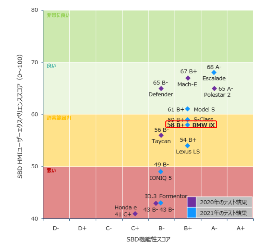 UXベンチマーク評価 BMW iX　スコア