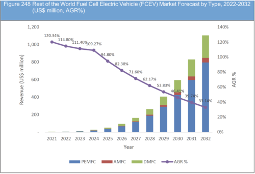 世界の燃料電池電気自動車のタイプ別市場予測