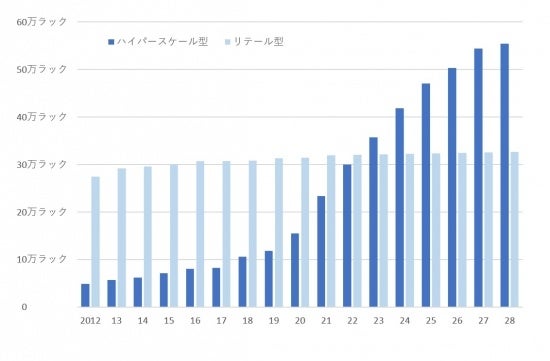 【図表1 ハイパースケール型DC・リテール型DC　それぞれの累積ラック数（2012年～2028年）】