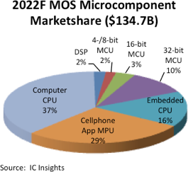 2022F MOS Microcomponent Marketshare ($134.7B)