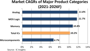 Market CAGRs of Major Product Categories