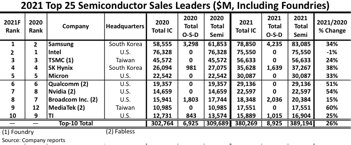 2021 Top 25 Semiconductor Sales Leaders ($M, Including Foundries)