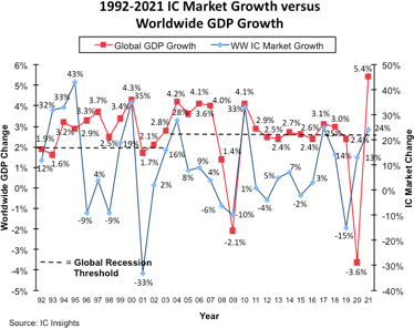 1992-2021 IC Market Growth versus Worldwide GDP Growth