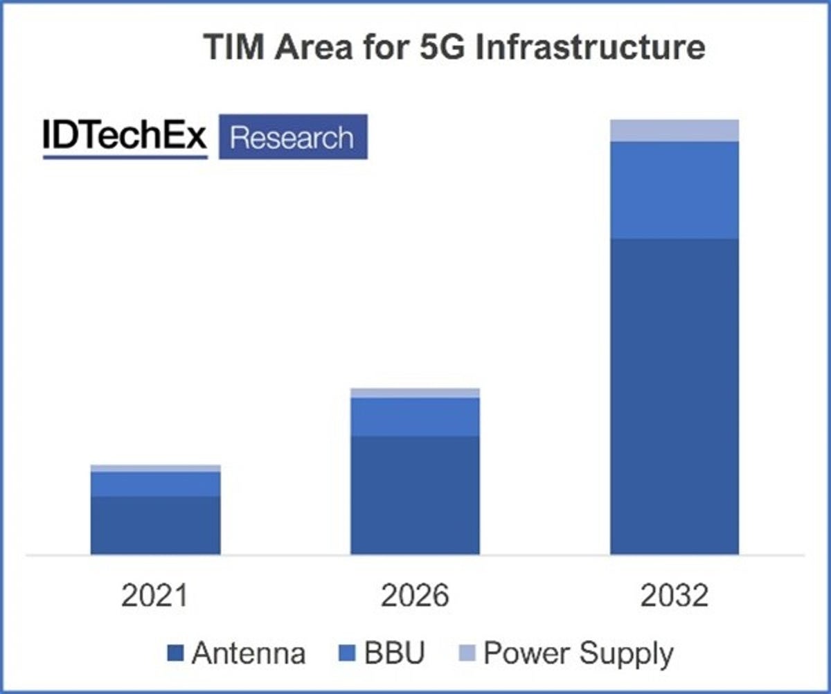 5Gインフラにおける熱インターフェイス材料のエリア（アンテナ・BBU・電源）