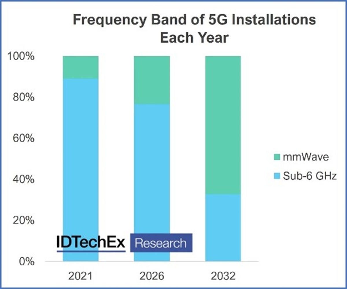 5G導入の周波数帯域比率予測