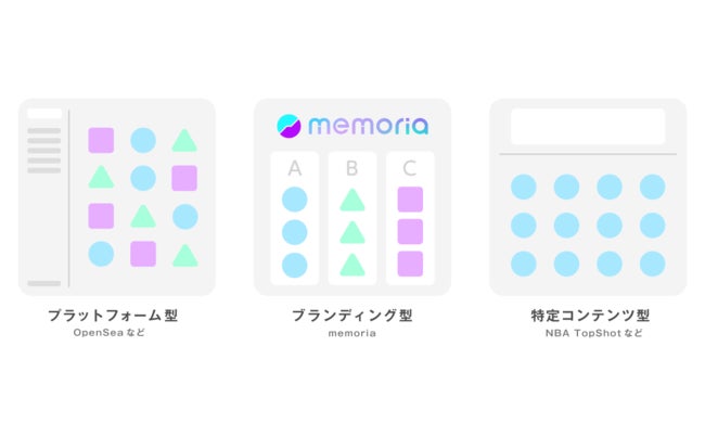 通常、NFTのマーケットプレイスの型は大きく分けると「プラットフォーム型」と「特定コンテンツ型」の2種類に分類できます。