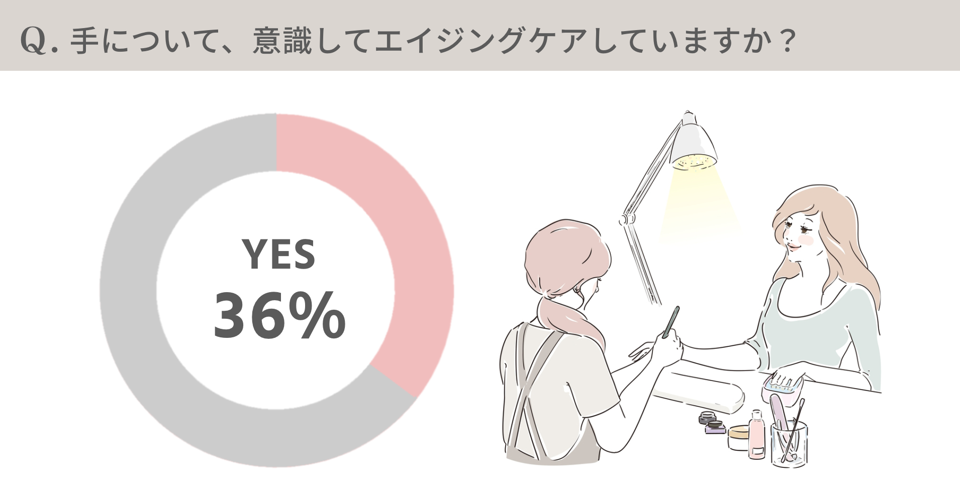 リアル調査 手が老けていると実年齢より上に見える 女性の老化を感じる体のパーツは1位 顔 2位 手 指 爪 96 の女性が必要と感じる 手 のエイジングケア 実践している女性はどれくらい 株式会社クロコスのプレスリリース
