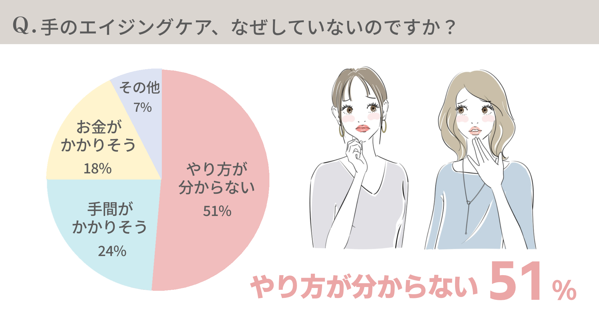 リアル調査 手が老けていると実年齢より上に見える 女性の老化を感じる体のパーツは1位 顔 2位 手 指 爪 96 の女性が必要と感じる 手 のエイジングケア 実践している女性はどれくらい 株式会社クロコスのプレスリリース