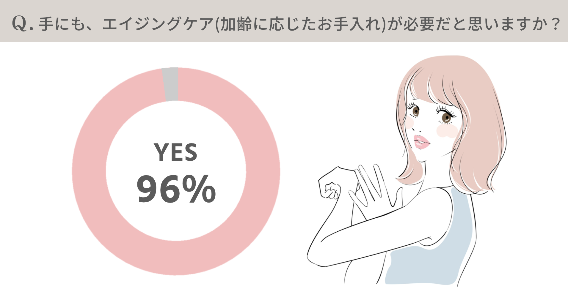 リアル調査 手が老けていると実年齢より上に見える 女性の老化を感じる体のパーツは1位 顔 2位 手 指 爪 96 の女性が必要と感じる 手 のエイジングケア 実践している女性はどれくらい 株式会社クロコスのプレスリリース