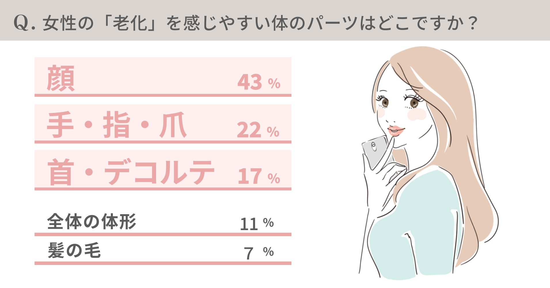 リアル調査 手が老けていると実年齢より上に見える 女性の老化を感じる体のパーツは1位 顔 2位 手 指 爪 96 の女性が必要と感じる 手のエイジングケア 実践している女性はどれくらい 株式会社クロコスのプレスリリース リアル調査 手が老けていると実年齢より上に見える 女性の老化を感じる体のパーツは1位 顔 2位 手 指 爪 96 の女性が必要と感じる 手のエイジングケア 実践している女性はどれくらい 株式会社クロコスのプレスリリース