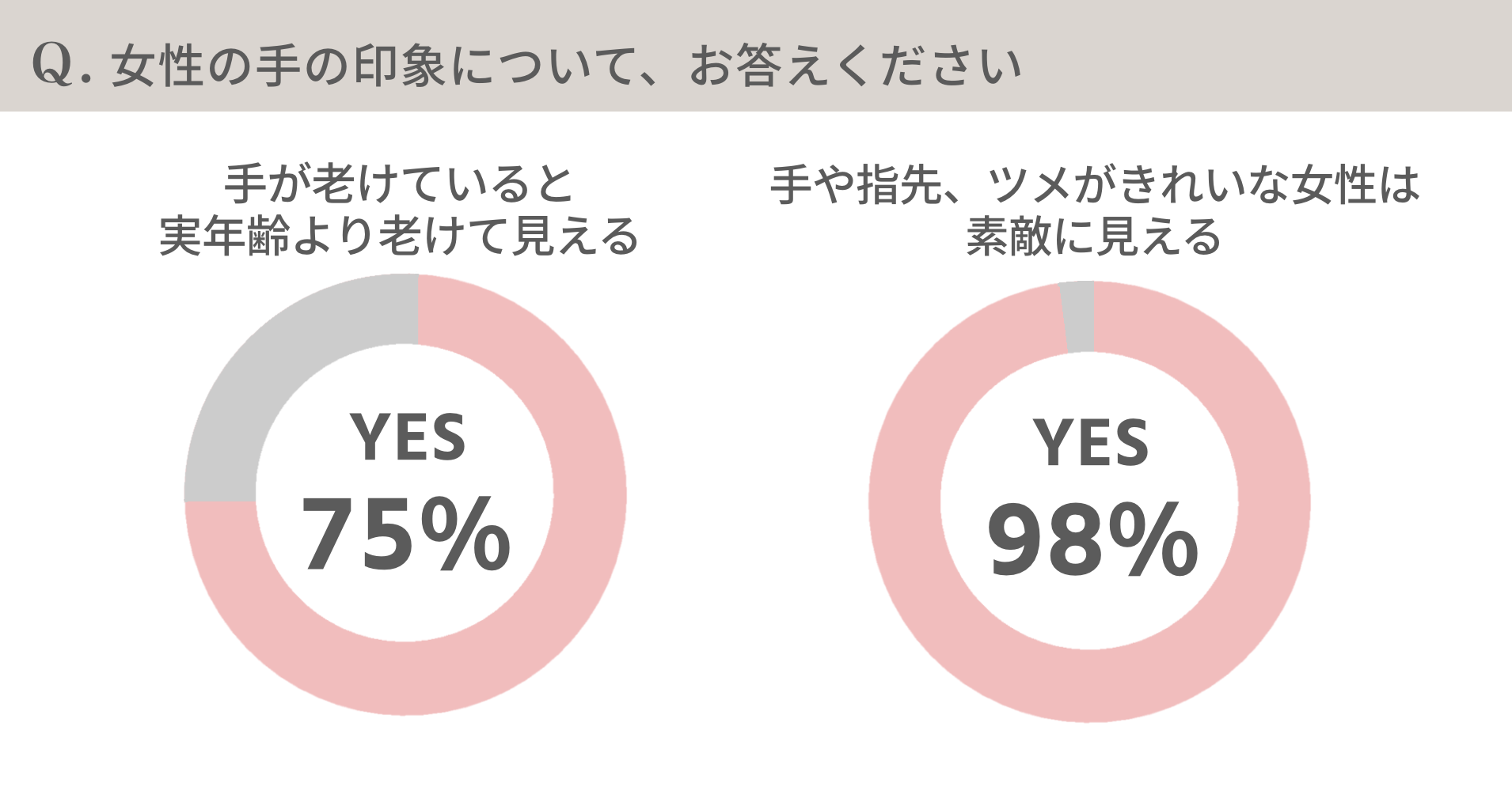 リアル調査 手が老けていると実年齢より上に見える 女性の老化を感じる体のパーツは1位 顔 2位 手 指 爪 96 の女性が必要と感じる 手 のエイジングケア 実践している女性はどれくらい 株式会社クロコスのプレスリリース