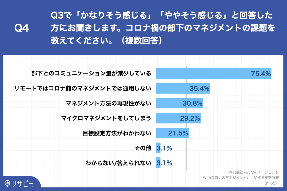 Q4.Q3で「かなりそう感じる」「ややそう感じる」と回答した方にお聞きします。コロナ禍の部下のマネジメントの課題を教えてください。（複数回答）