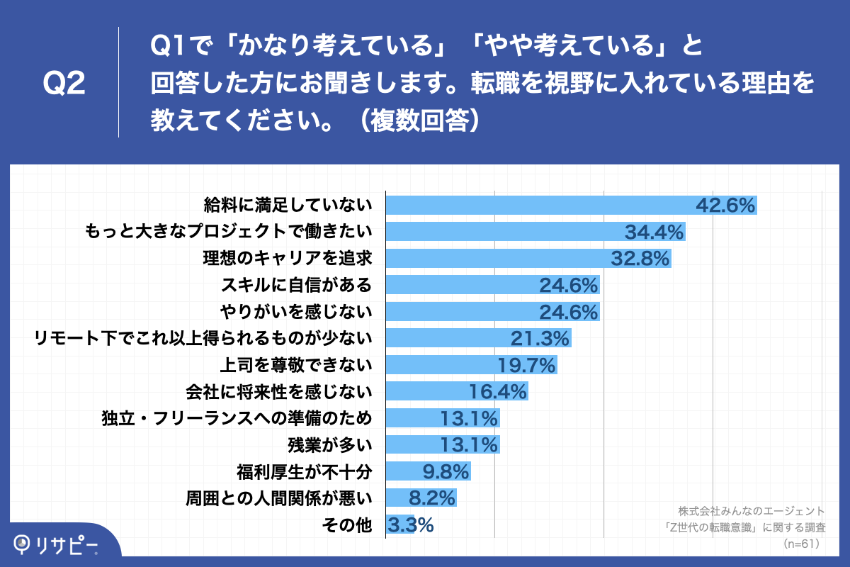 Q2.転職を視野に入れている理由を教えてください。（複数回答）
