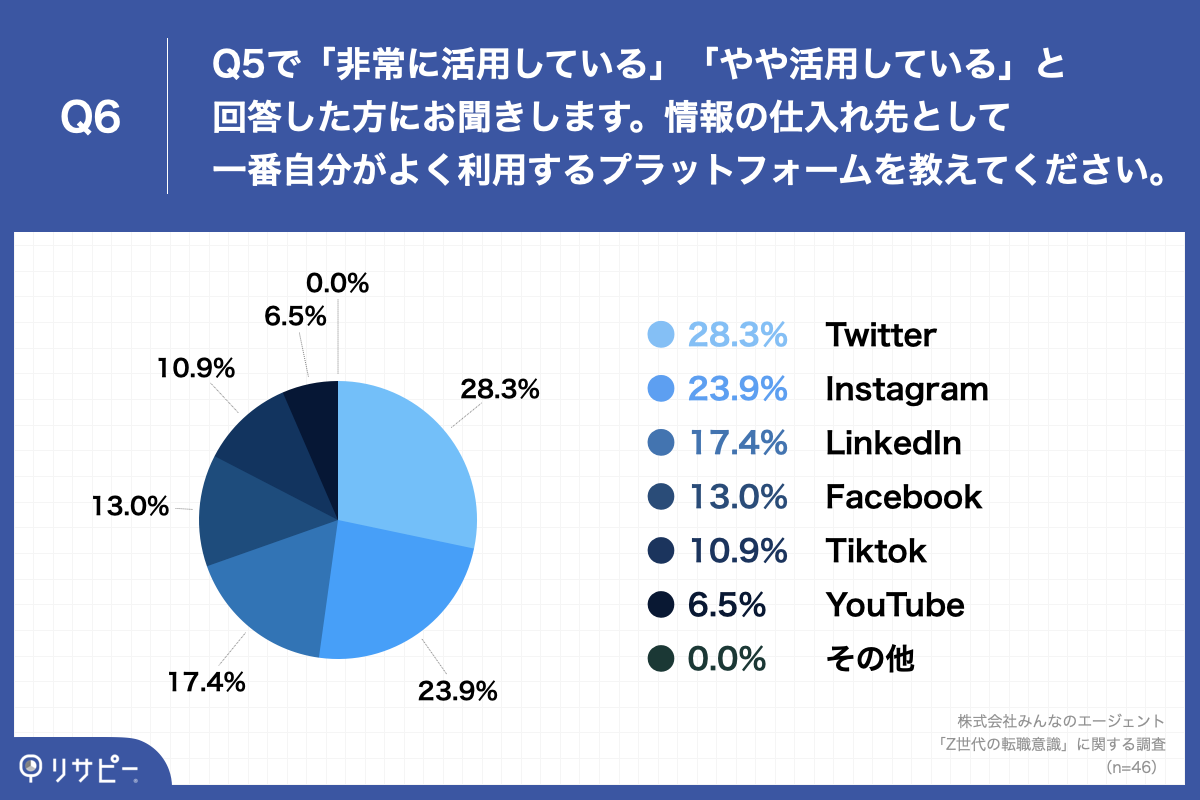 Q6.情報の仕入れ先として一番自分がよく利用するプラットフォームを教えてください。