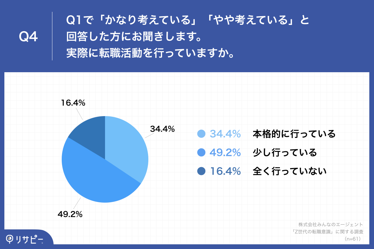 Q4.実際に転職活動を行っていますか。