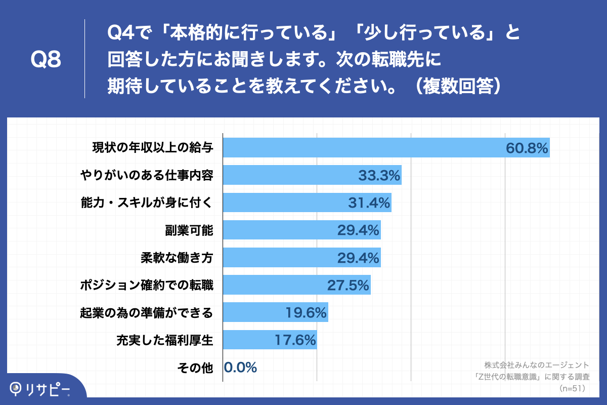 Q8.次の転職先に期待していることを教えてください。（複数回答）