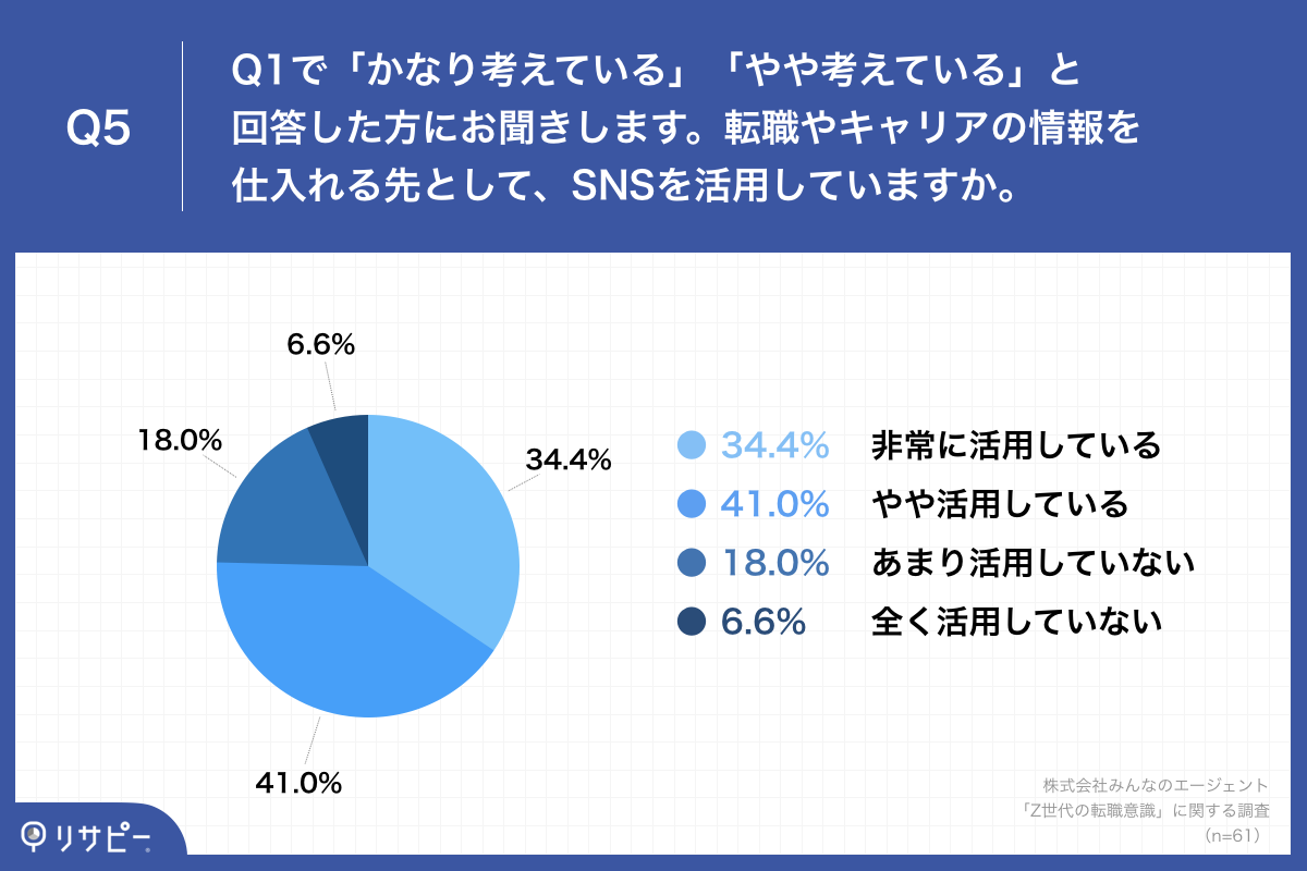 Q5.転職やキャリアの情報を仕入れる先として、SNSを活用していますか。