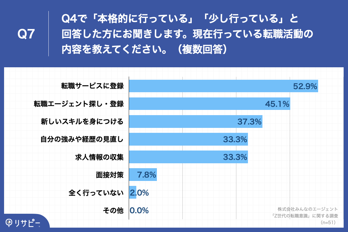 Q7.現在行っている転職活動の内容を教えてください。（複数回答）