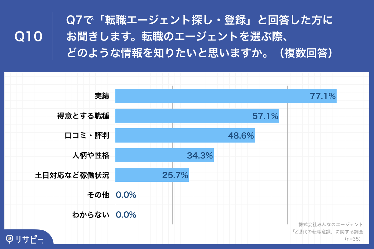 Q10.転職のエージェントを選ぶ際、どのような情報を知りたいと思いますか。（複数回答）