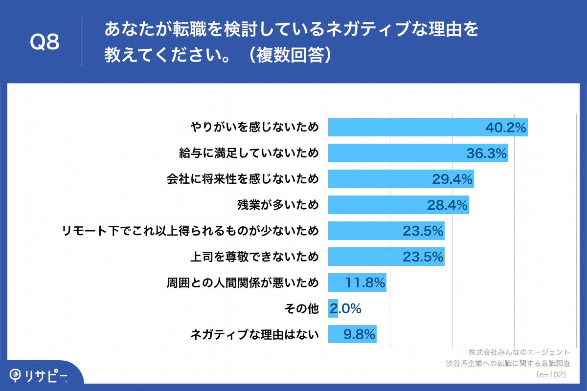 Q8.あなたが転職を検討しているネガティブな理由を教えてください。（複数回答）