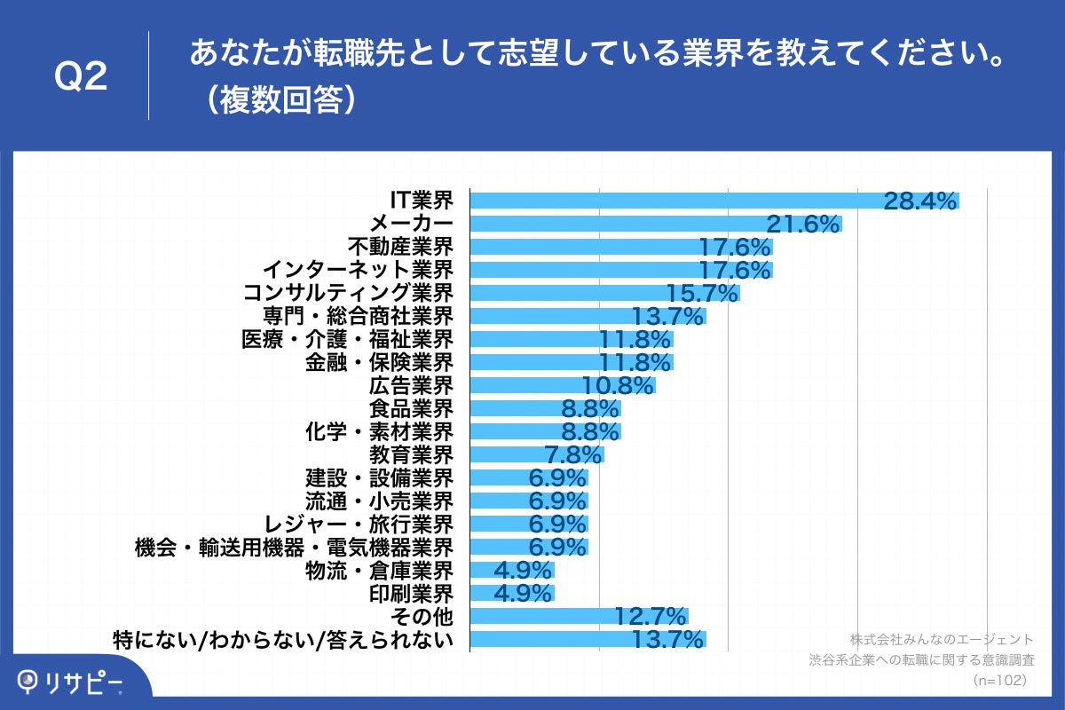 Q2.あなたが転職先として志望している業界を教えてください。（複数回答）