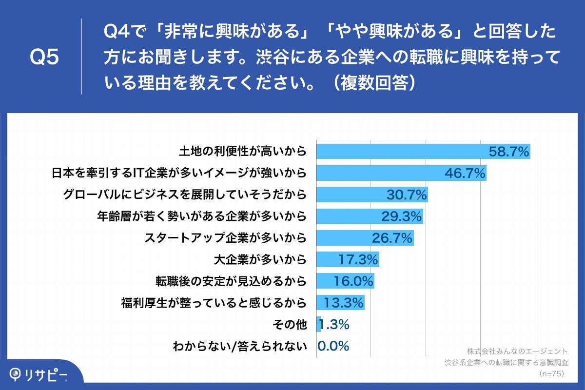 Q5.渋谷にある企業への転職に興味を持っている理由を教えてください。（複数回答）