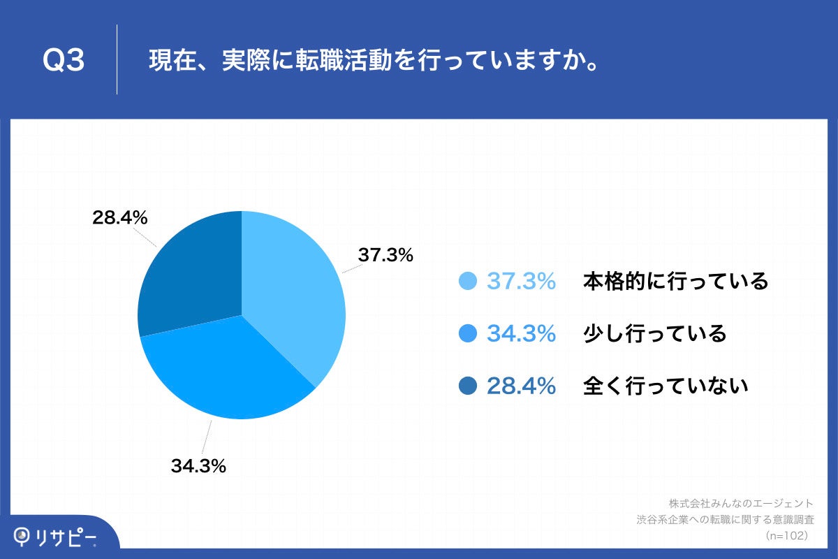 Q3.現在、実際に転職活動を行っていますか。