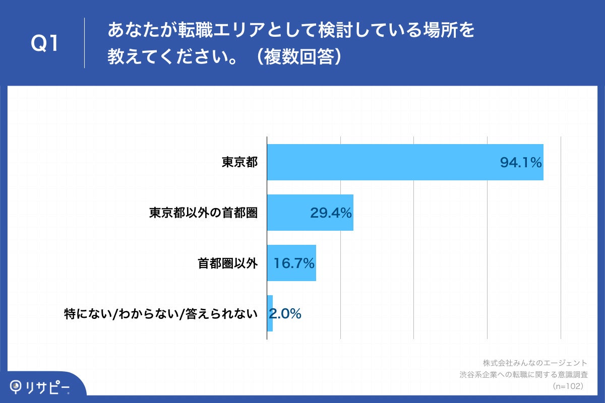 Q1.あなたが転職エリアとして検討している場所を教えてください。（複数回答）