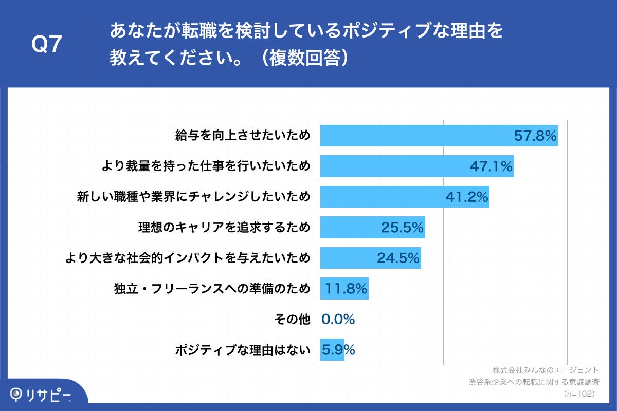 Q7.あなたが転職を検討しているポジティブな理由を教えてください。（複数回答）