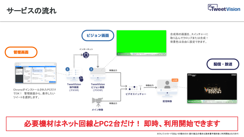 サービスの流れ