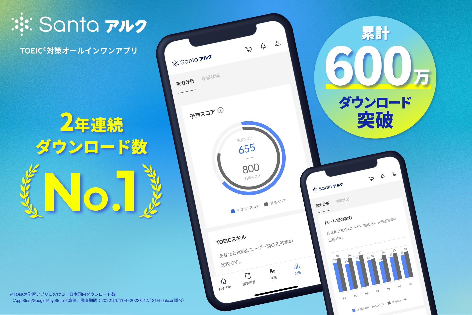 TOEIC学習アプリ「Santaアルク」がTOEIC®︎学習アプリのダウンロード数において2年連続1位を記録 | 株式会社アルクのプレスリリース