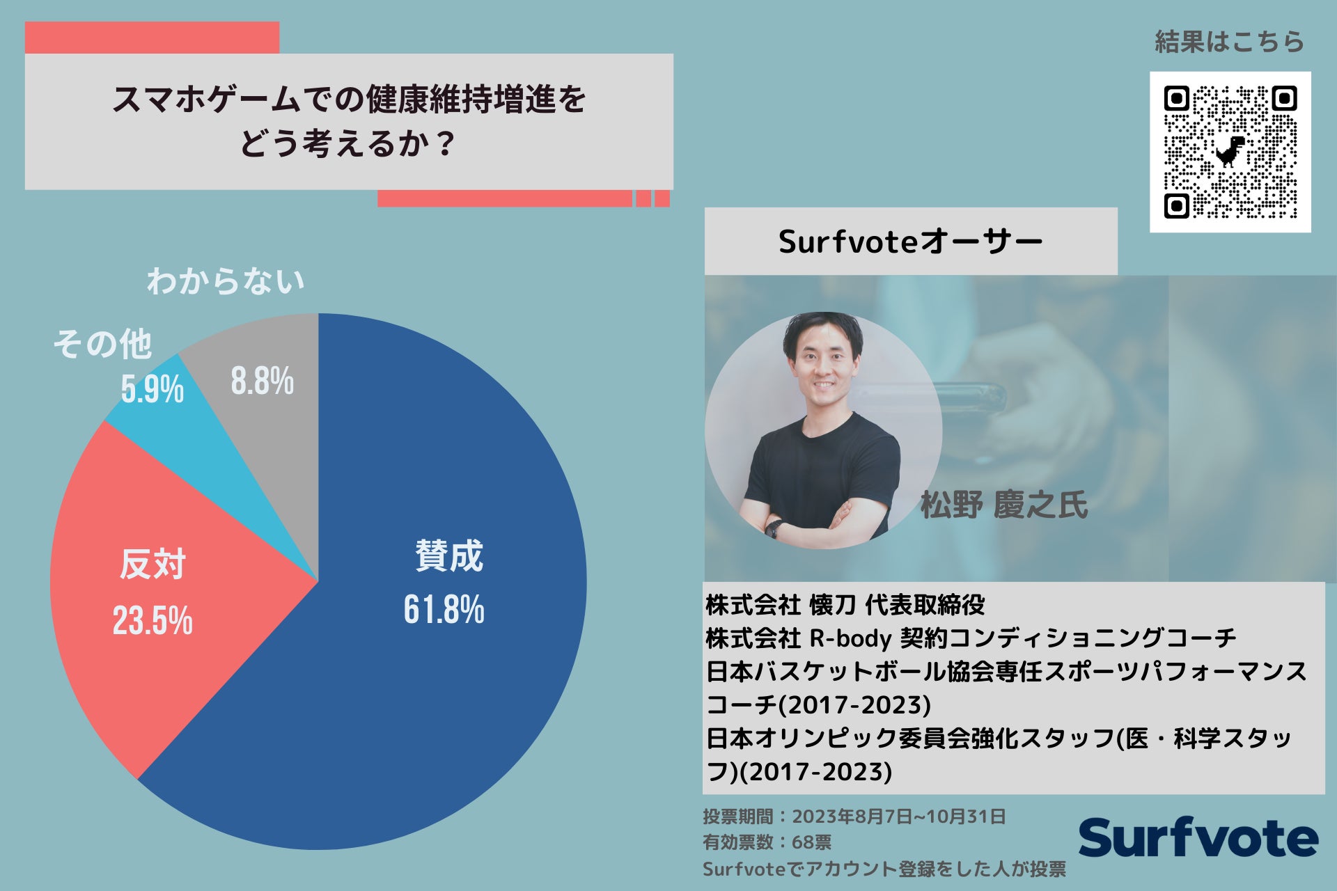 スマホゲームでの健康維持増進に賛成が61.8％！高齢者も利用しやすいメリットとは？