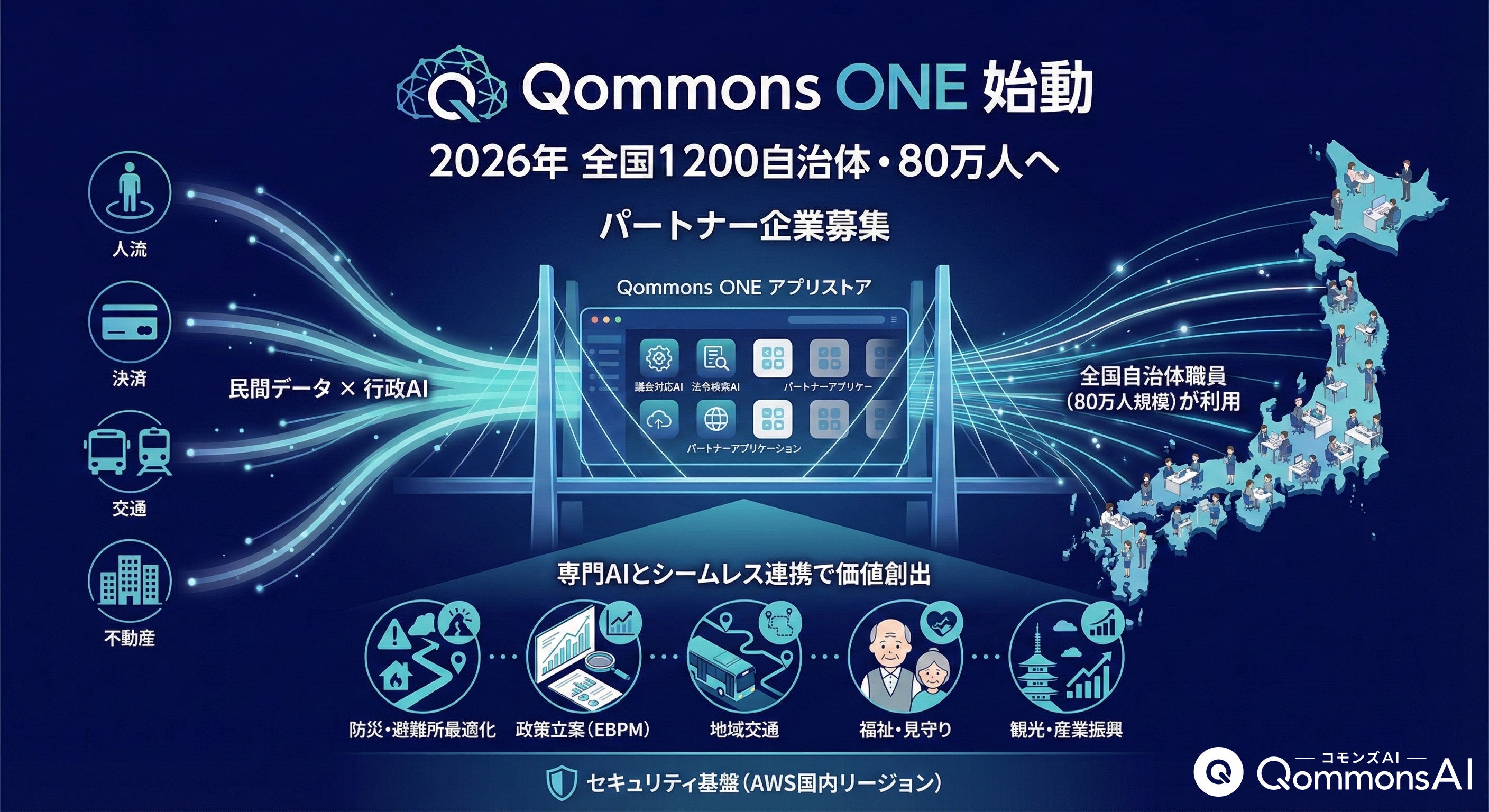 2026年、全国1,200自治体・80万人の行政職員へ届くMCPアプリストアが始動。Polimill、「Qommons ONE」パ...